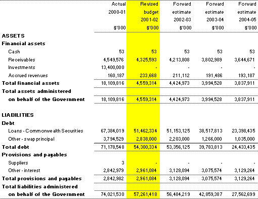 Table 3.7:  Note of budgeted administered financial position as at 30 June 2002