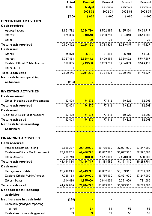 Table 3.8:  Note of budgeted administered cash flows for the period ended 30 June 2002