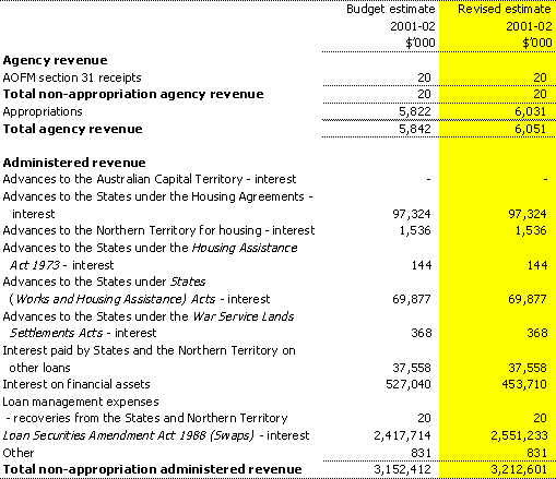 Agency and administered revenue