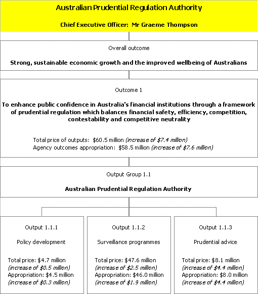 Map 2:  Outcomes and output groups for the agency