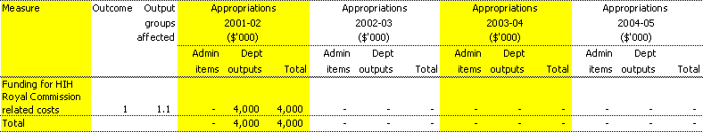 Table 1.1:  Summary of measures since the 2001-02 Budget