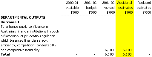 Table 1.2:  Appropriation Bill (No. 3) 2001-02