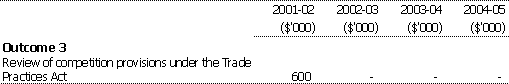 Outcome 3 - Well functioning markets