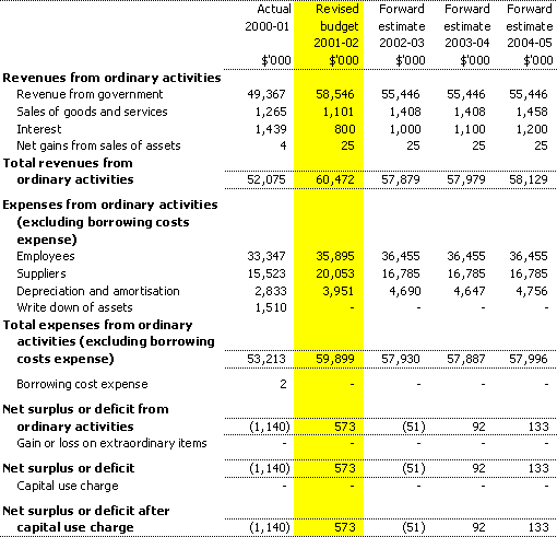 Table 3.1:  Budgeted agency statement of financial performance for the period ended 30 June 2002