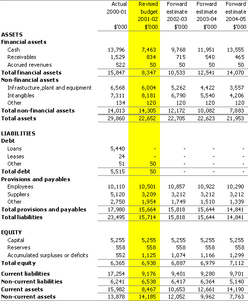 Table 3.2:  Budgeted agency statement of financial position as at 30 June 2002