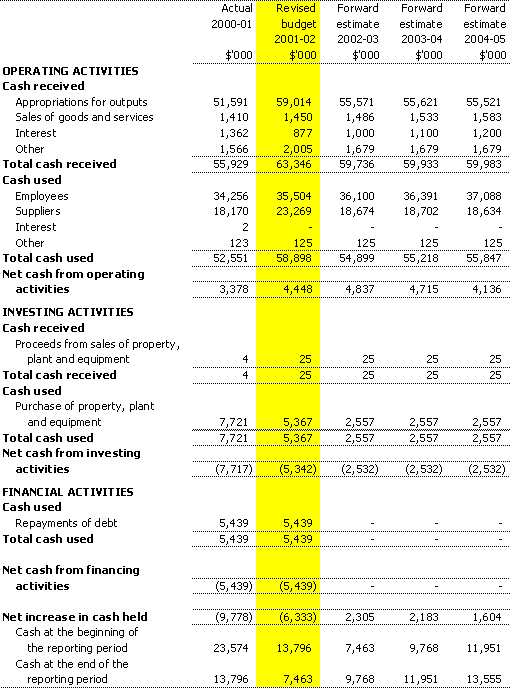 Table 3.3:  Budgeted agency statement of cash flows for the period ended 30 June 2002