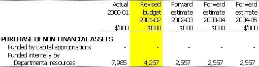 Table 3.4:  Agency capital budget statement