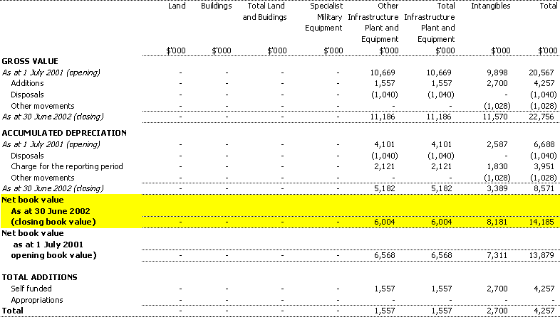 Table 3.5:  Agency non-financial assets - summary of movement (Budget year 2001-02)