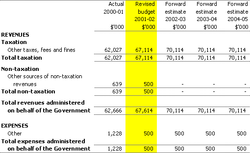 Table 3.6:  Note of budgeted administered financial performance for the period ended 30 June 2002