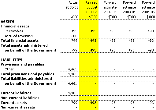 Table 3.7:  Note of budgeted administered financial position as at 30 June 2002