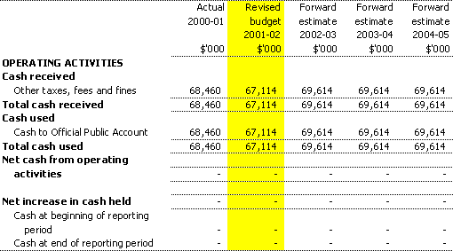 Table 3.8:  Note of budgeted administered cash flows for the period ended 30 June 2002