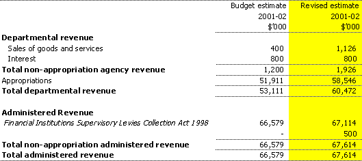 Non-appropriation agency and administered revenue