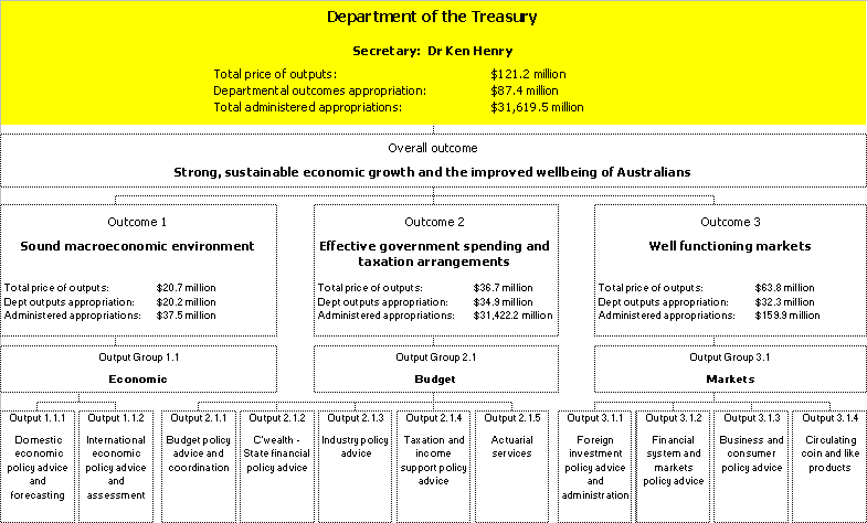 Map 2:  Outcomes and output groups for the agency