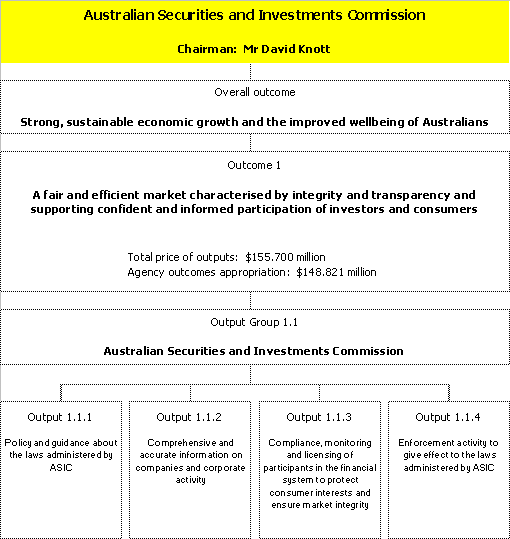 Map 2:  Outcomes and output groups for the agency