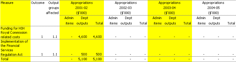 Table 1.1:  Summary of measures since the 2001-02 Budget