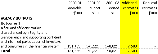 Table 1.2:  Appropriation Bill (No. 3) 2001-02