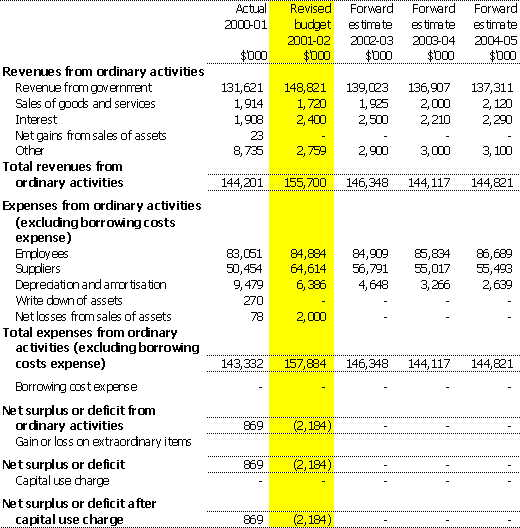 Table 3.1:  Budgeted agency statement of financial performance for the period ended 30 June 2002
