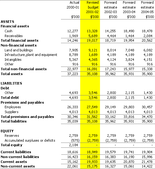 Table 3.2:  Budgeted agency statement of financial position as at 30 June 2002