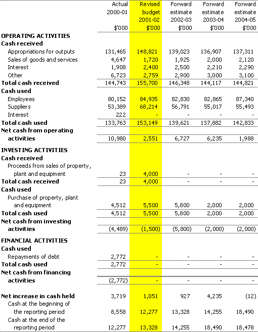 Table 3.3:  Budgeted agency statement of cash flows for the period ended 30 June 2002