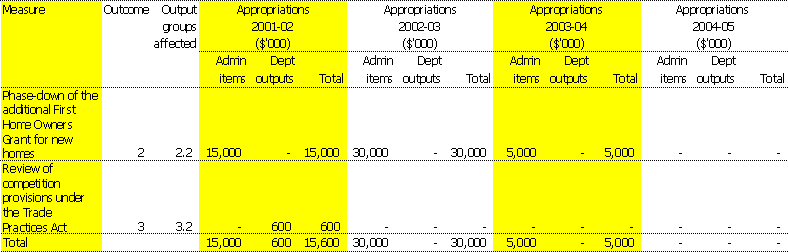 Table 1.1:  Summary of measures since the 2001-02 Budget