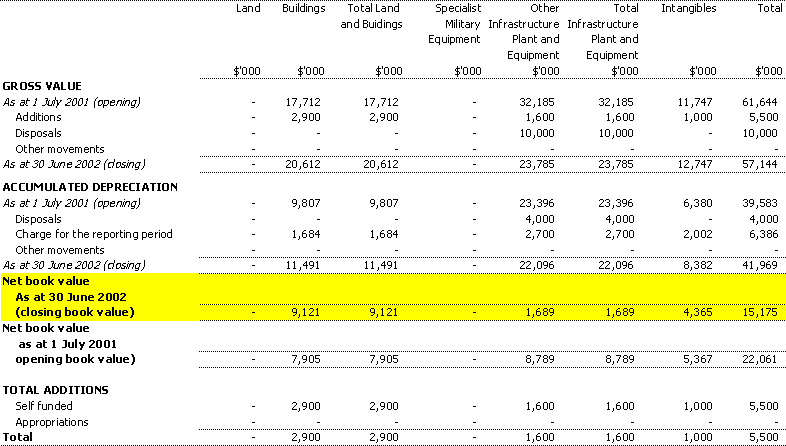 Table 3.5:  Agency non-financial assets - summary of movement (Budget year 2001-02)