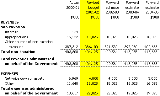 Table 3.6:  Note of budgeted administered financial performance for the period ended 30 June 2002