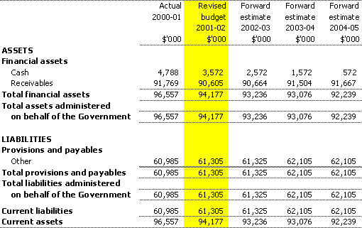 Table 3.7:  Note of budgeted administered financial position as at 30 June 2002