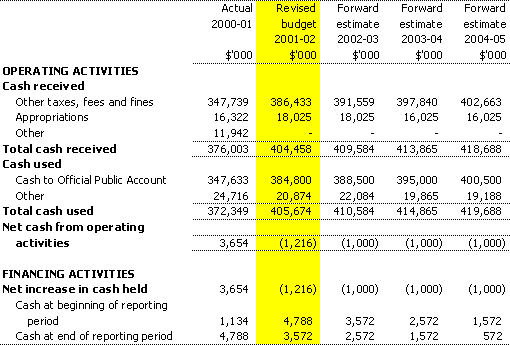 Table 3.8:  Note of budgeted administered cash flows for the period ended 30 June 2002