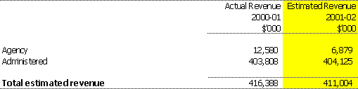 Non-appropriation agency and administered revenue