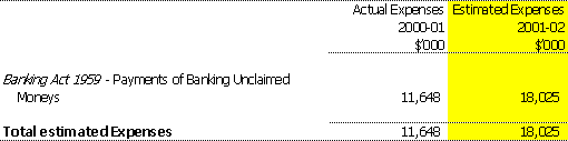 Estimates of expenses from special appropriations