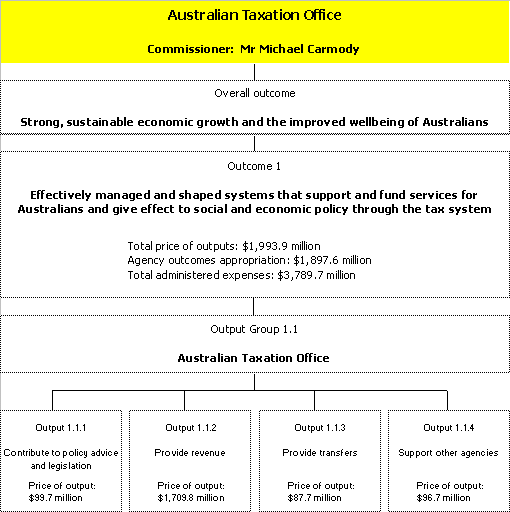 Map 2:  Outcomes and output groups for the agency