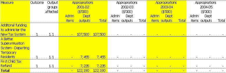 Table 1.1:  Summary of measures since the 2001-02 Budget