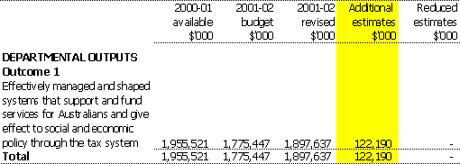 Table 1.2:  Appropriation Bill (No. 3) 2001-02