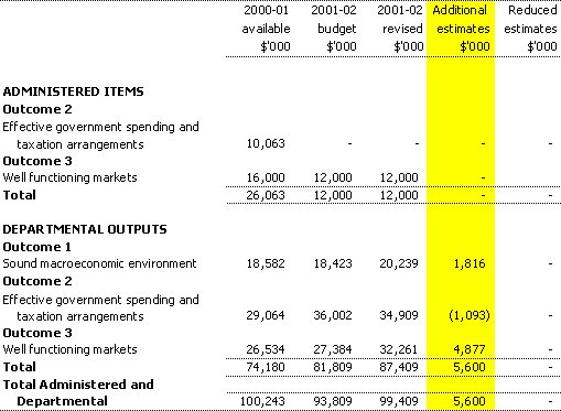 Table 1.2:  Appropriation Bill (No. 3) 2001-02