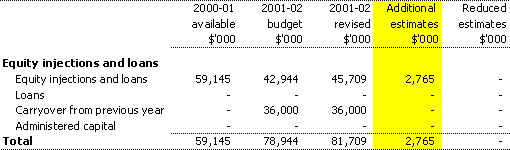 Table 1.3:  Appropriation Bill (No. 4) 2001-02