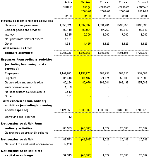 Table 3.1:  Budgeted agency statement of financial performance for the period ended 30 June 2002