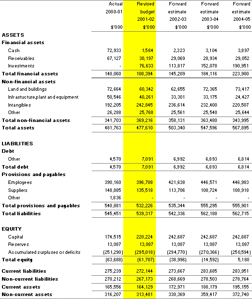 Table 3.2:  Budgeted agency statement of financial position