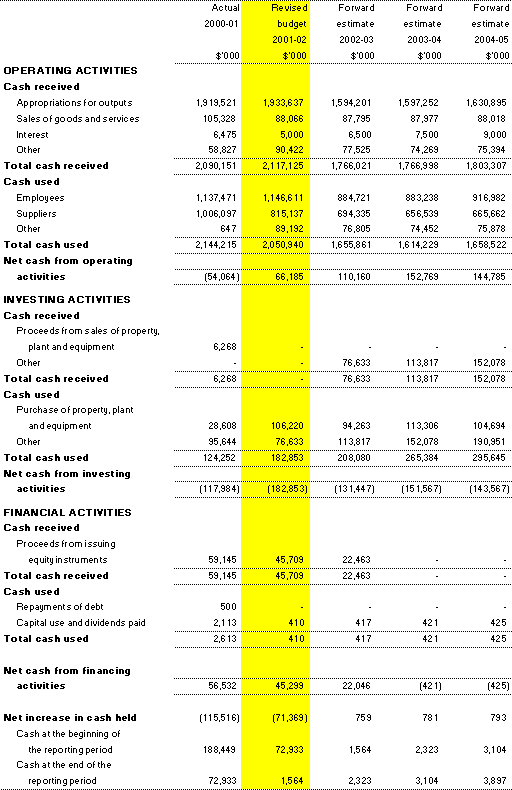 Table 3.3:  Budgeted agency statement of cash flows