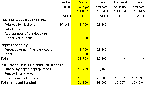 Table 3.4:  Agency capital budget statement