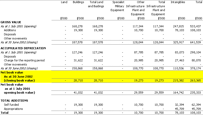 Table 3.5:  Agency non-financial assets - summary of movement (Budget year 2001-02)