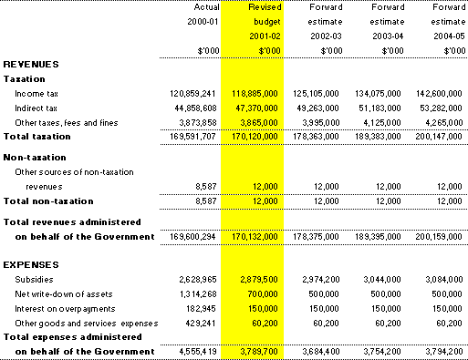 Table 3.6:  Note of budgeted administered financial performance for the period ended 30 June 2002