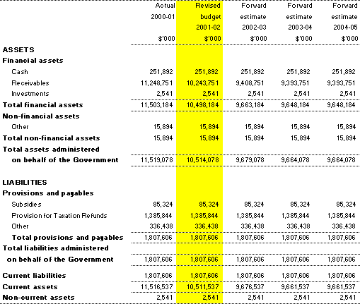 Table 3.7:  Note of budgeted administered financial position as at 30 June 2002