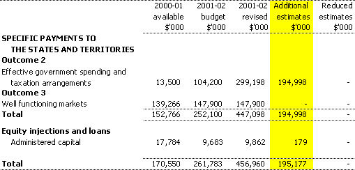 Table 1.3:  Appropriation Bill (No. 4) 2001-02