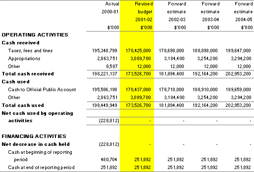 Table 3.8:  Note of budgeted administered cash flows for the period ended 30 June 2002