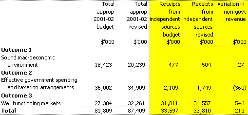 Table 1.5:  Changes to net annotated appropriations (Section 31) receipts
