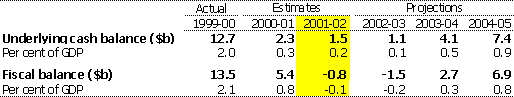 Table 1:  Budget aggregates