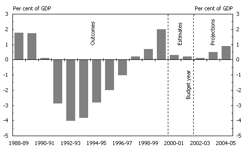 Chart 1: Underlying cash balance