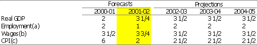 Table 2:  Major economic parameters (percentage change from
previous year)