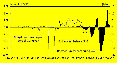 Commonwealth Budget balances (a)