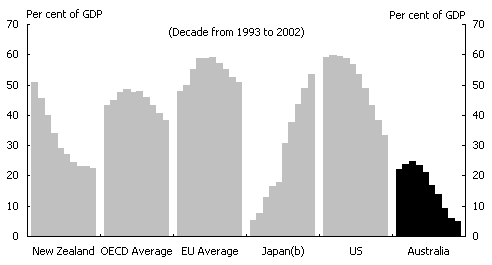 Chart 2:  General government net debt levels in selected countries (a)